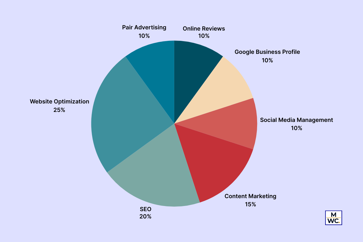 The Components of a Strong Online Presence