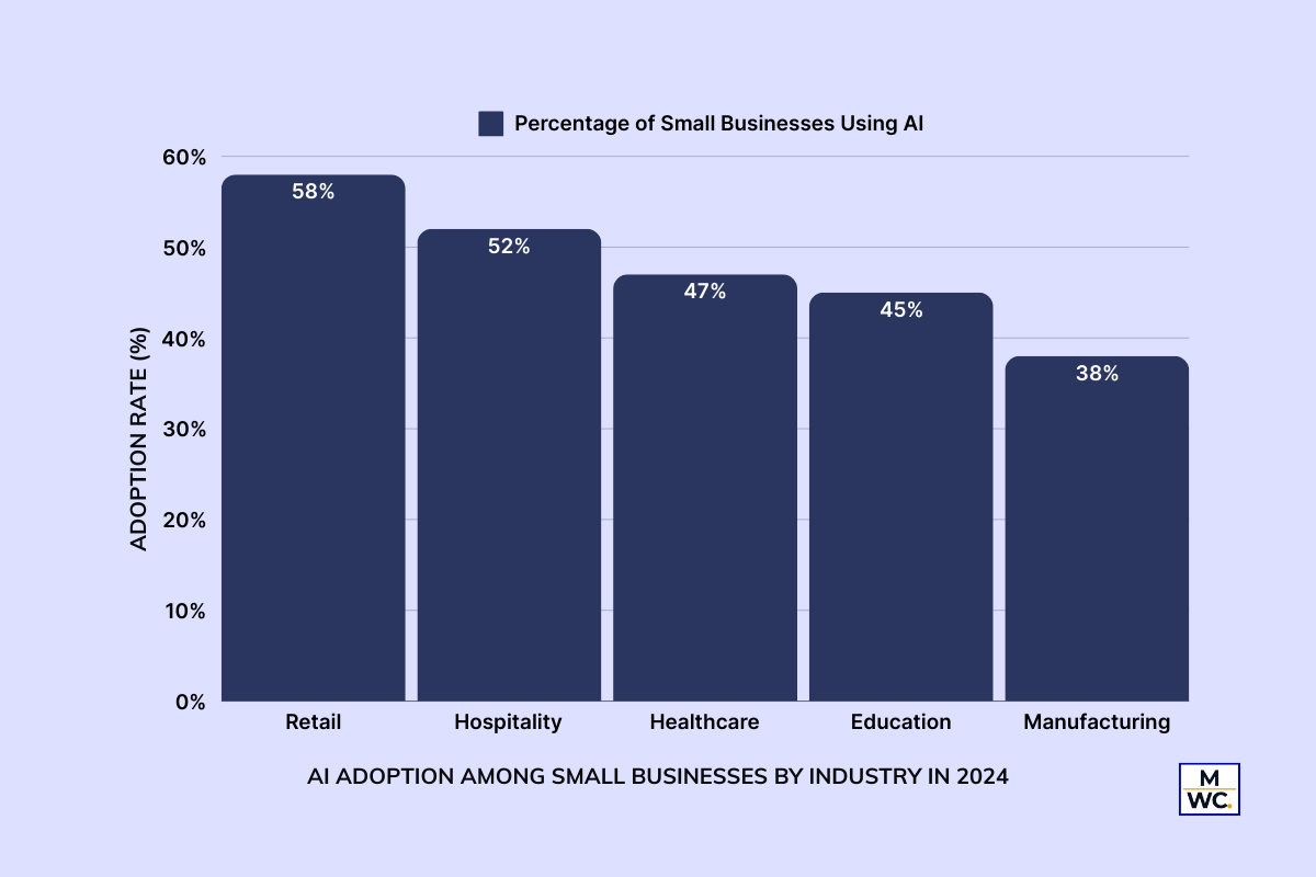 How AI is Transforming Small Business Operations in 2024