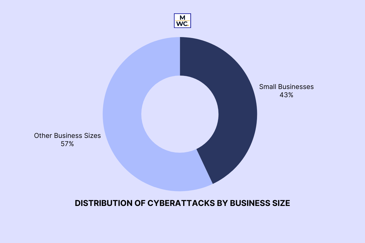 Cybersecurity is a Must Distribution of cyberattacks by business size